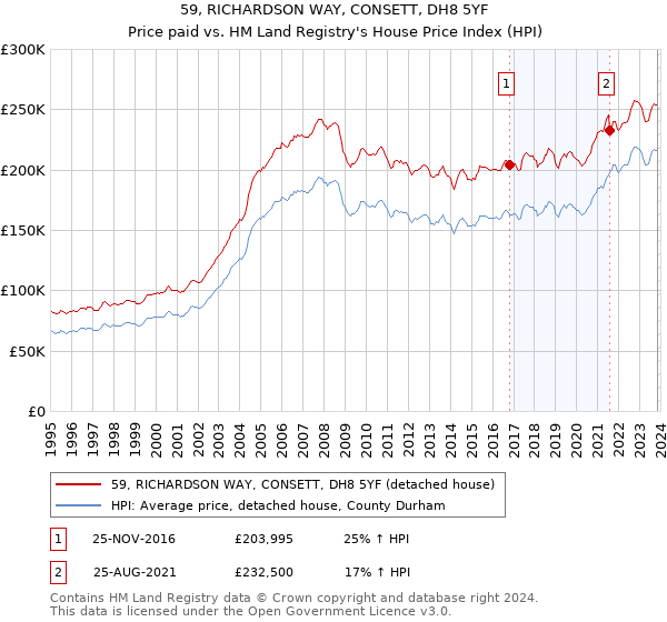 59, RICHARDSON WAY, CONSETT, DH8 5YF: Price paid vs HM Land Registry's House Price Index