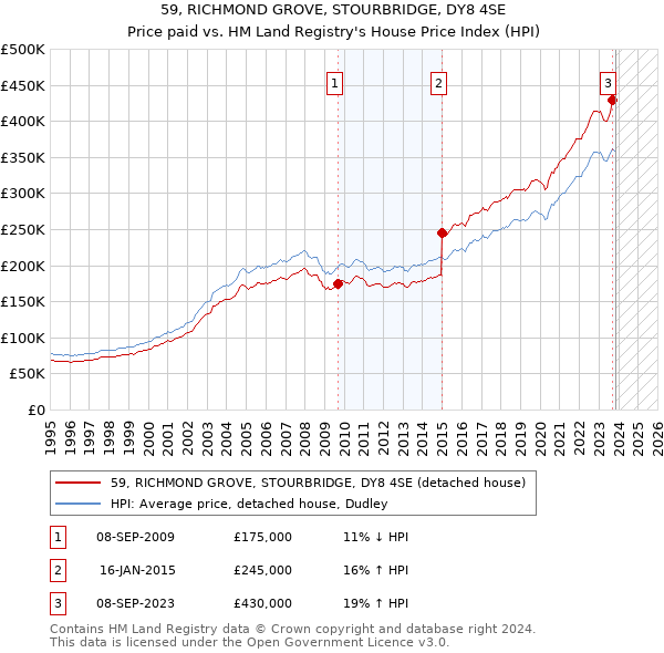 59, RICHMOND GROVE, STOURBRIDGE, DY8 4SE: Price paid vs HM Land Registry's House Price Index