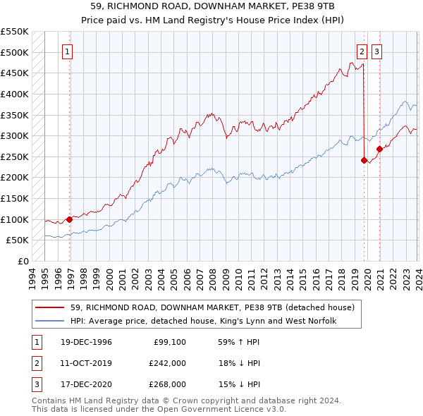 59, RICHMOND ROAD, DOWNHAM MARKET, PE38 9TB: Price paid vs HM Land Registry's House Price Index