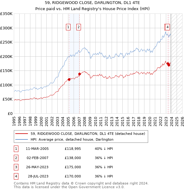 59, RIDGEWOOD CLOSE, DARLINGTON, DL1 4TE: Price paid vs HM Land Registry's House Price Index