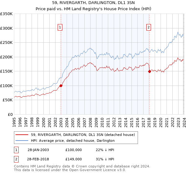 59, RIVERGARTH, DARLINGTON, DL1 3SN: Price paid vs HM Land Registry's House Price Index