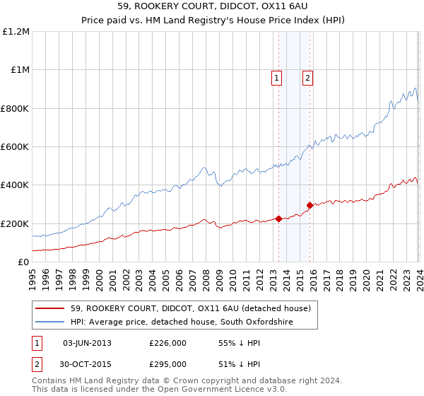 59, ROOKERY COURT, DIDCOT, OX11 6AU: Price paid vs HM Land Registry's House Price Index