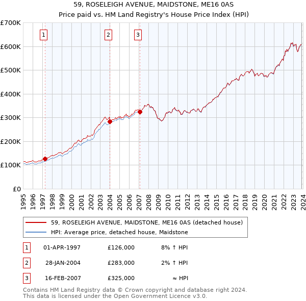 59, ROSELEIGH AVENUE, MAIDSTONE, ME16 0AS: Price paid vs HM Land Registry's House Price Index