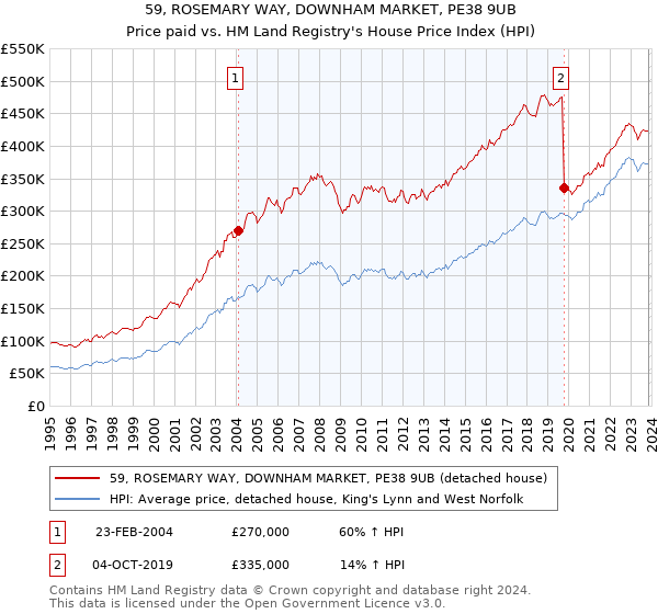 59, ROSEMARY WAY, DOWNHAM MARKET, PE38 9UB: Price paid vs HM Land Registry's House Price Index