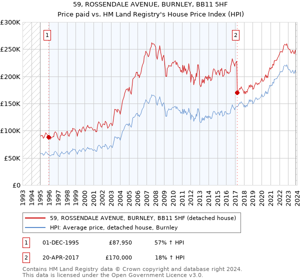 59, ROSSENDALE AVENUE, BURNLEY, BB11 5HF: Price paid vs HM Land Registry's House Price Index