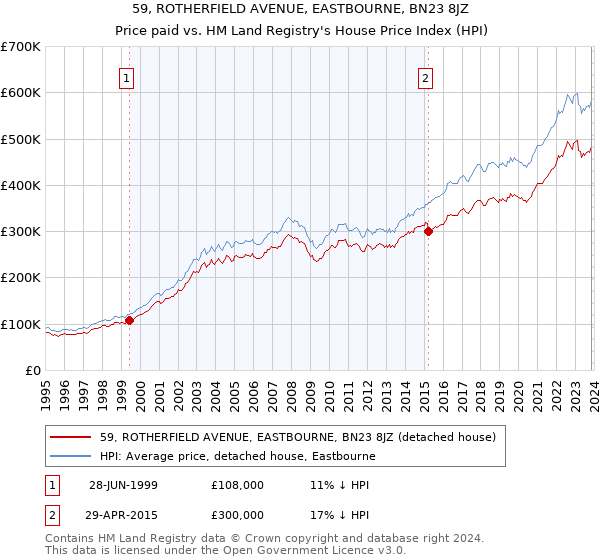 59, ROTHERFIELD AVENUE, EASTBOURNE, BN23 8JZ: Price paid vs HM Land Registry's House Price Index