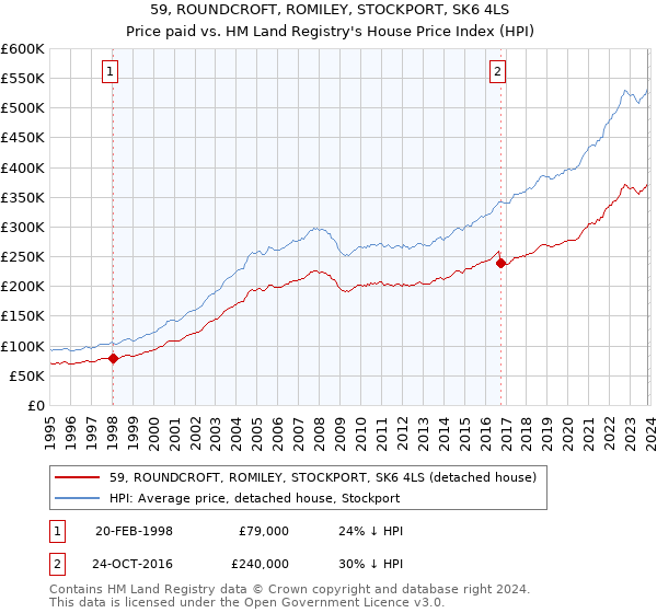 59, ROUNDCROFT, ROMILEY, STOCKPORT, SK6 4LS: Price paid vs HM Land Registry's House Price Index