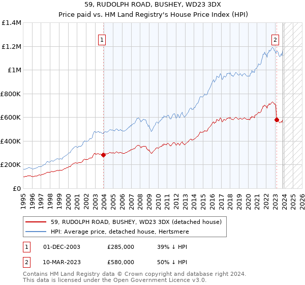 59, RUDOLPH ROAD, BUSHEY, WD23 3DX: Price paid vs HM Land Registry's House Price Index