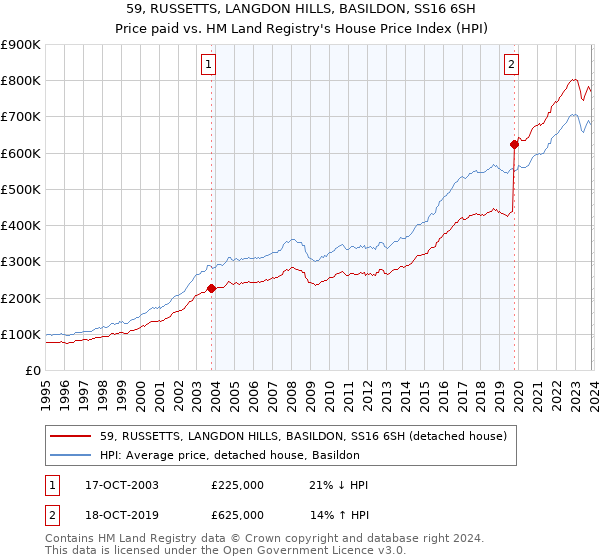 59, RUSSETTS, LANGDON HILLS, BASILDON, SS16 6SH: Price paid vs HM Land Registry's House Price Index