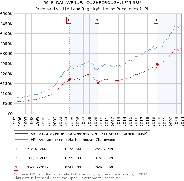 59, RYDAL AVENUE, LOUGHBOROUGH, LE11 3RU: Price paid vs HM Land Registry's House Price Index