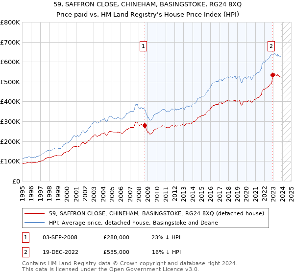 59, SAFFRON CLOSE, CHINEHAM, BASINGSTOKE, RG24 8XQ: Price paid vs HM Land Registry's House Price Index