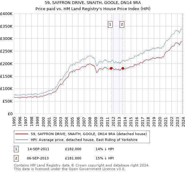 59, SAFFRON DRIVE, SNAITH, GOOLE, DN14 9RA: Price paid vs HM Land Registry's House Price Index