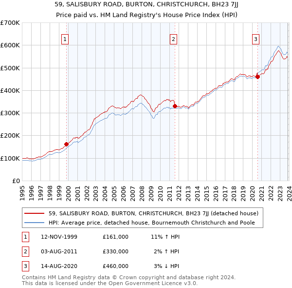 59, SALISBURY ROAD, BURTON, CHRISTCHURCH, BH23 7JJ: Price paid vs HM Land Registry's House Price Index