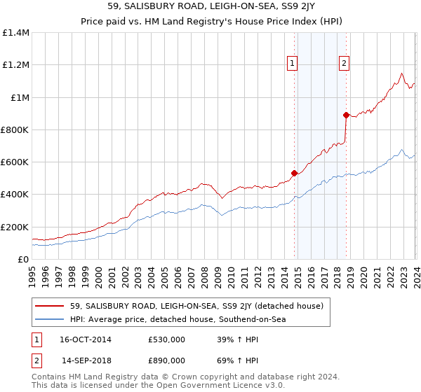 59, SALISBURY ROAD, LEIGH-ON-SEA, SS9 2JY: Price paid vs HM Land Registry's House Price Index
