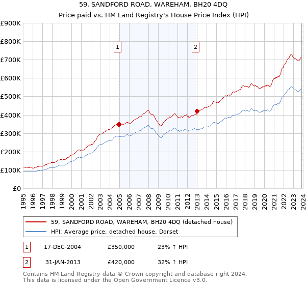 59, SANDFORD ROAD, WAREHAM, BH20 4DQ: Price paid vs HM Land Registry's House Price Index