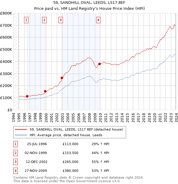 59, SANDHILL OVAL, LEEDS, LS17 8EF: Price paid vs HM Land Registry's House Price Index