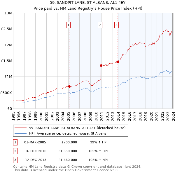 59, SANDPIT LANE, ST ALBANS, AL1 4EY: Price paid vs HM Land Registry's House Price Index