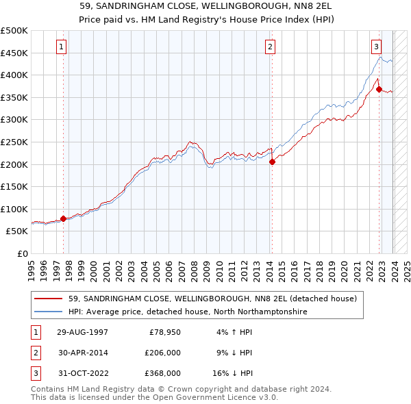 59, SANDRINGHAM CLOSE, WELLINGBOROUGH, NN8 2EL: Price paid vs HM Land Registry's House Price Index