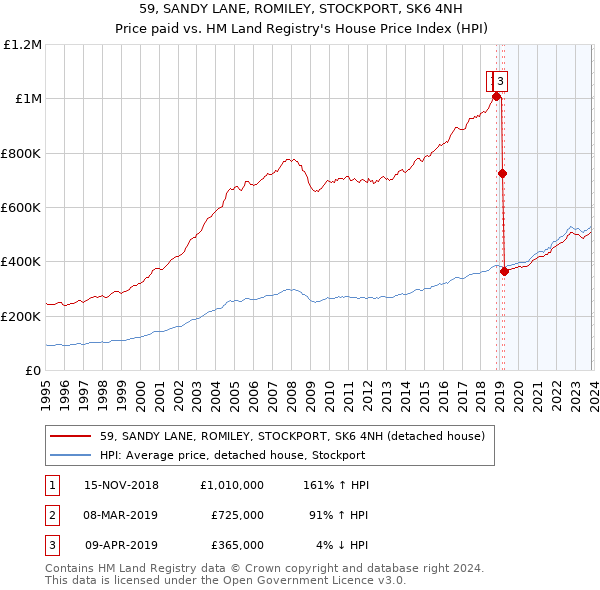 59, SANDY LANE, ROMILEY, STOCKPORT, SK6 4NH: Price paid vs HM Land Registry's House Price Index