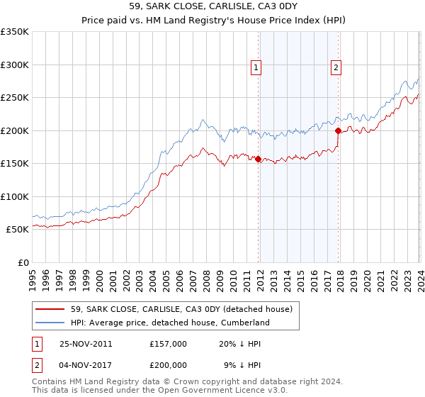 59, SARK CLOSE, CARLISLE, CA3 0DY: Price paid vs HM Land Registry's House Price Index
