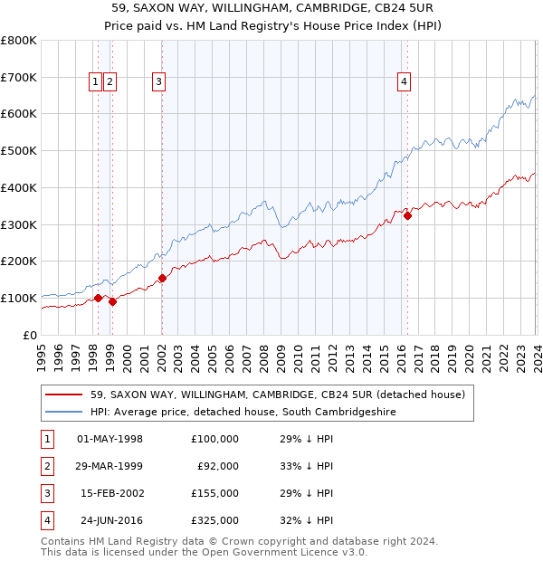 59, SAXON WAY, WILLINGHAM, CAMBRIDGE, CB24 5UR: Price paid vs HM Land Registry's House Price Index