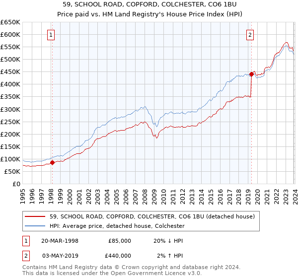 59, SCHOOL ROAD, COPFORD, COLCHESTER, CO6 1BU: Price paid vs HM Land Registry's House Price Index