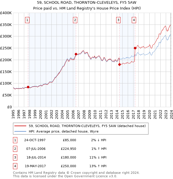 59, SCHOOL ROAD, THORNTON-CLEVELEYS, FY5 5AW: Price paid vs HM Land Registry's House Price Index