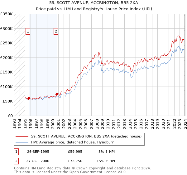 59, SCOTT AVENUE, ACCRINGTON, BB5 2XA: Price paid vs HM Land Registry's House Price Index