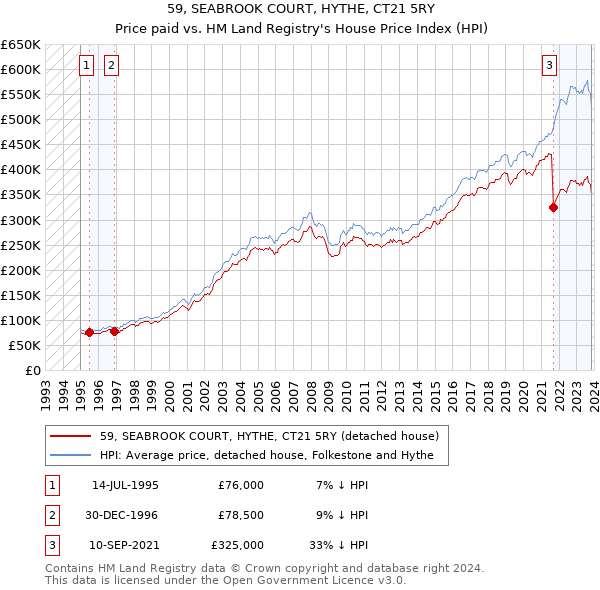 59, SEABROOK COURT, HYTHE, CT21 5RY: Price paid vs HM Land Registry's House Price Index
