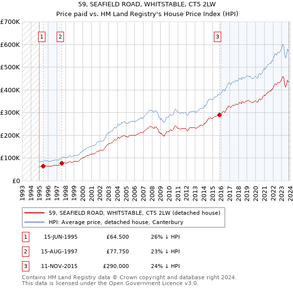 59, SEAFIELD ROAD, WHITSTABLE, CT5 2LW: Price paid vs HM Land Registry's House Price Index
