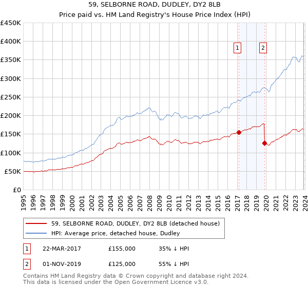 59, SELBORNE ROAD, DUDLEY, DY2 8LB: Price paid vs HM Land Registry's House Price Index