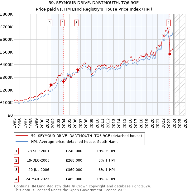 59, SEYMOUR DRIVE, DARTMOUTH, TQ6 9GE: Price paid vs HM Land Registry's House Price Index