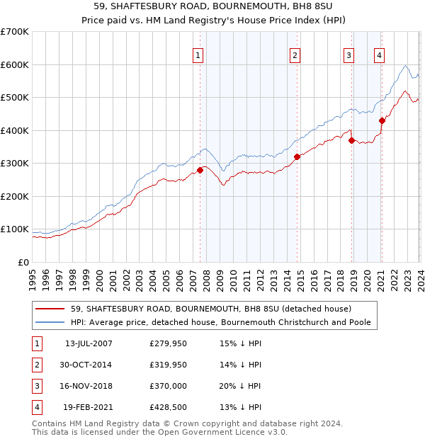 59, SHAFTESBURY ROAD, BOURNEMOUTH, BH8 8SU: Price paid vs HM Land Registry's House Price Index