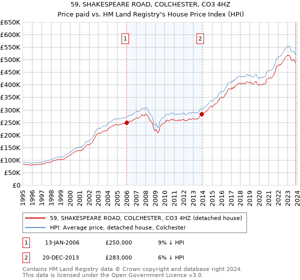 59, SHAKESPEARE ROAD, COLCHESTER, CO3 4HZ: Price paid vs HM Land Registry's House Price Index