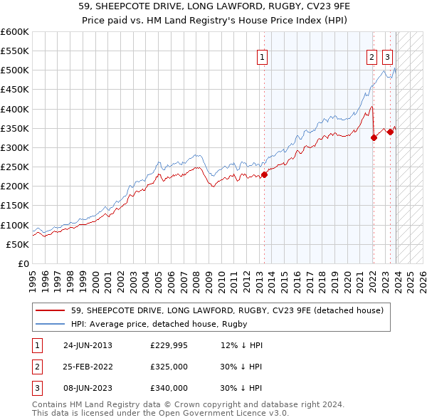 59, SHEEPCOTE DRIVE, LONG LAWFORD, RUGBY, CV23 9FE: Price paid vs HM Land Registry's House Price Index