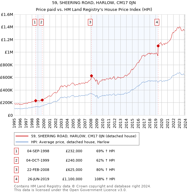 59, SHEERING ROAD, HARLOW, CM17 0JN: Price paid vs HM Land Registry's House Price Index