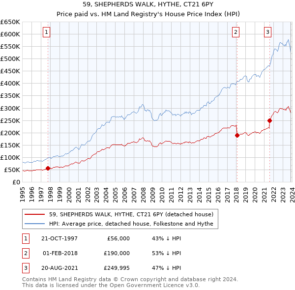 59, SHEPHERDS WALK, HYTHE, CT21 6PY: Price paid vs HM Land Registry's House Price Index