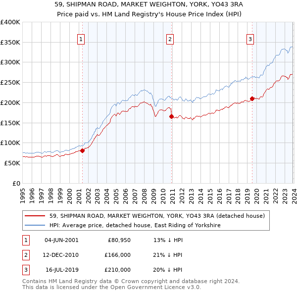 59, SHIPMAN ROAD, MARKET WEIGHTON, YORK, YO43 3RA: Price paid vs HM Land Registry's House Price Index