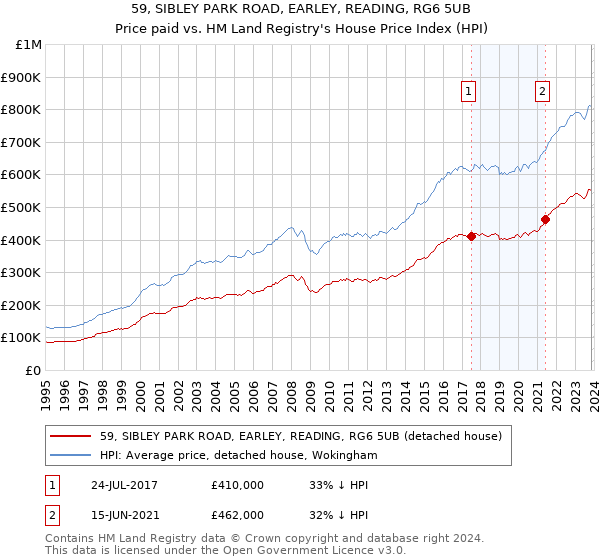 59, SIBLEY PARK ROAD, EARLEY, READING, RG6 5UB: Price paid vs HM Land Registry's House Price Index