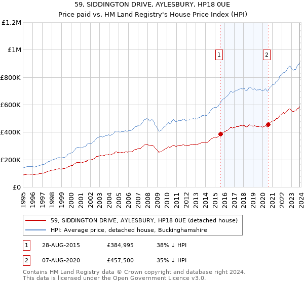 59, SIDDINGTON DRIVE, AYLESBURY, HP18 0UE: Price paid vs HM Land Registry's House Price Index
