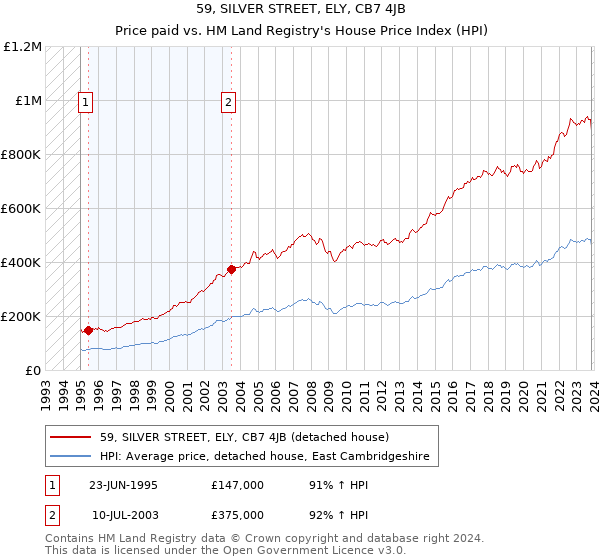 59, SILVER STREET, ELY, CB7 4JB: Price paid vs HM Land Registry's House Price Index