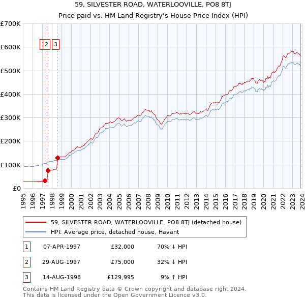 59, SILVESTER ROAD, WATERLOOVILLE, PO8 8TJ: Price paid vs HM Land Registry's House Price Index