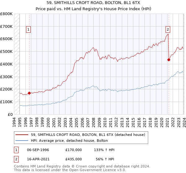 59, SMITHILLS CROFT ROAD, BOLTON, BL1 6TX: Price paid vs HM Land Registry's House Price Index