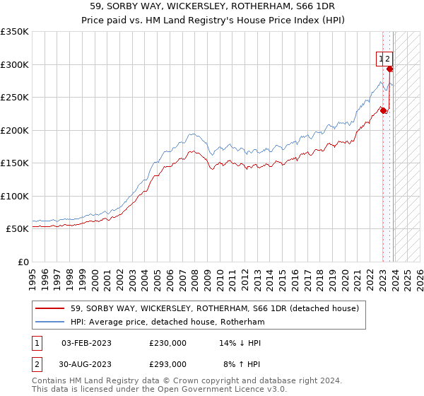 59, SORBY WAY, WICKERSLEY, ROTHERHAM, S66 1DR: Price paid vs HM Land Registry's House Price Index
