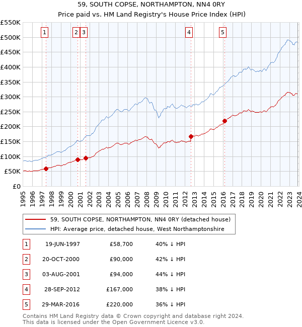 59, SOUTH COPSE, NORTHAMPTON, NN4 0RY: Price paid vs HM Land Registry's House Price Index