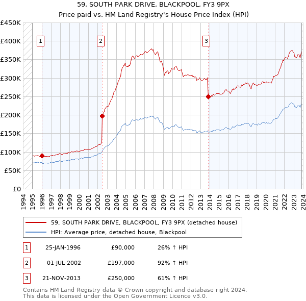 59, SOUTH PARK DRIVE, BLACKPOOL, FY3 9PX: Price paid vs HM Land Registry's House Price Index