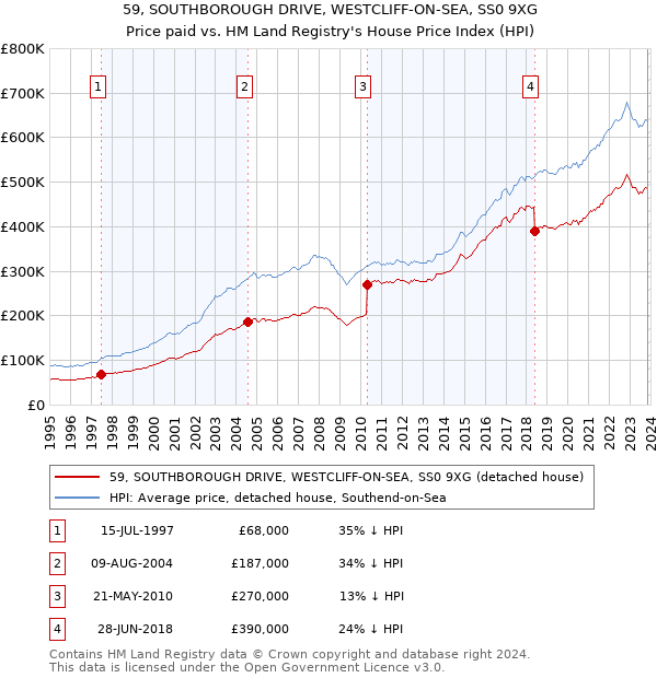 59, SOUTHBOROUGH DRIVE, WESTCLIFF-ON-SEA, SS0 9XG: Price paid vs HM Land Registry's House Price Index