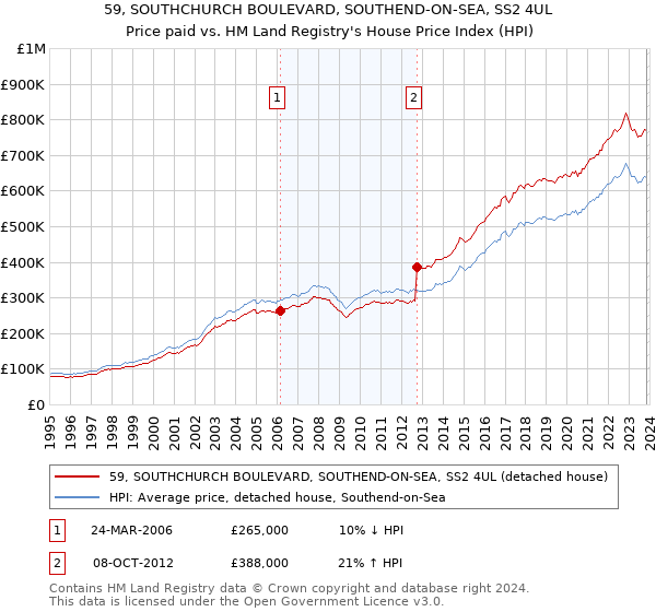59, SOUTHCHURCH BOULEVARD, SOUTHEND-ON-SEA, SS2 4UL: Price paid vs HM Land Registry's House Price Index