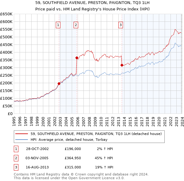 59, SOUTHFIELD AVENUE, PRESTON, PAIGNTON, TQ3 1LH: Price paid vs HM Land Registry's House Price Index