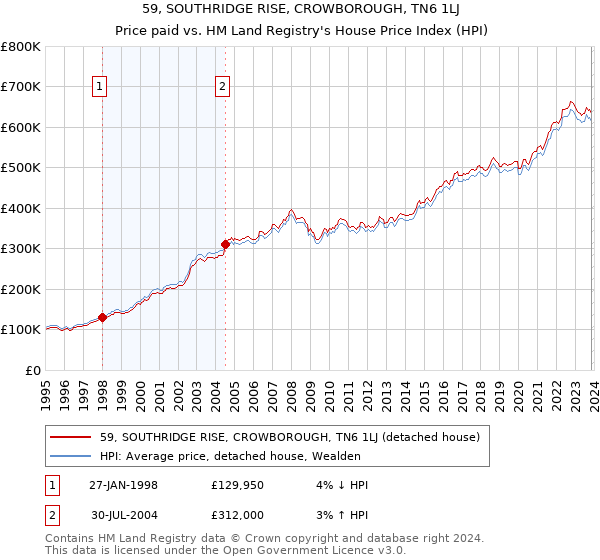 59, SOUTHRIDGE RISE, CROWBOROUGH, TN6 1LJ: Price paid vs HM Land Registry's House Price Index